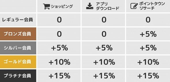 ポイントタウン　ランク制度