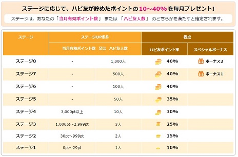 ハピタス　友達紹介