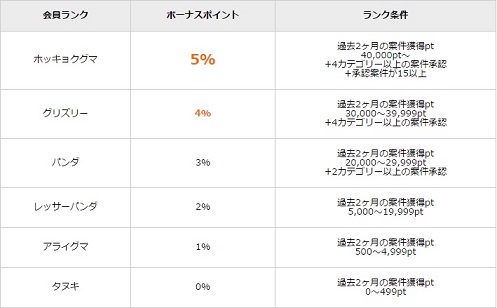i2iポイントランク表