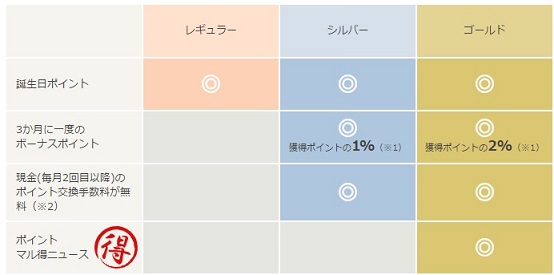 ライフメディア　ゴールド会員限定、マル得ニュースは必見！！