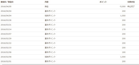 リア食ポイント獲得状況