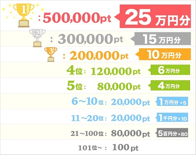 お友達紹介爆弾ランキングキャンペーン賞金表