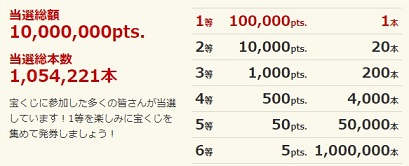 ECナビ宝くじ当選金