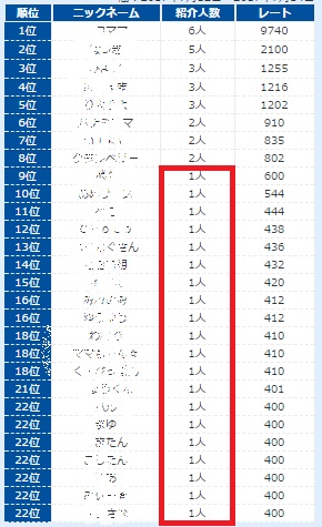 Potoraランキング結果