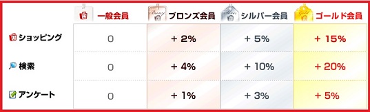 会員ランクボーナス