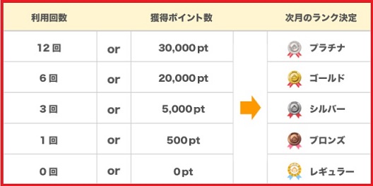 ちょびリッチ会員ランクアップ条件