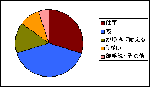 060727円グラフ