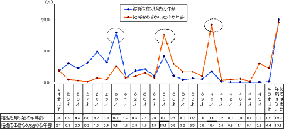 女性結婚年齢