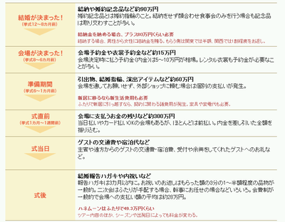 結婚費用の支払いタイミング