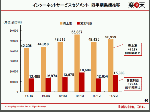 楽天インターネットサービスセグメントの売り上げは５０９億円