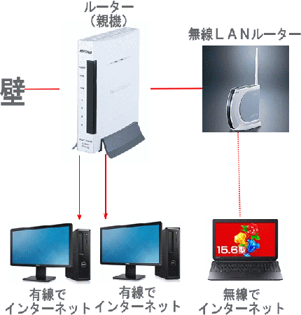 解決 ひかりｔｖをつけると無線lanでインターネットが接続ができない問題 トールペイント Kｅｎｊｉ 絵画