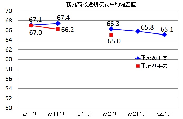 鶴丸高校の進研模試平均偏差値 鹿児島県高校入試 高校教育を考えてみよう