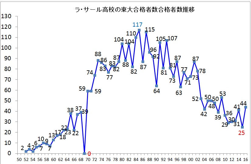 函館 ラサール 偏差 値