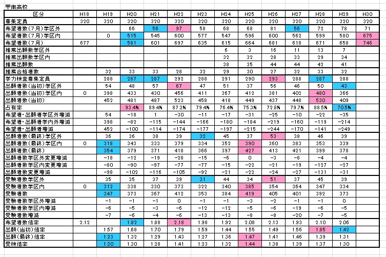 倍率 高校 鹿児島 2021 公立