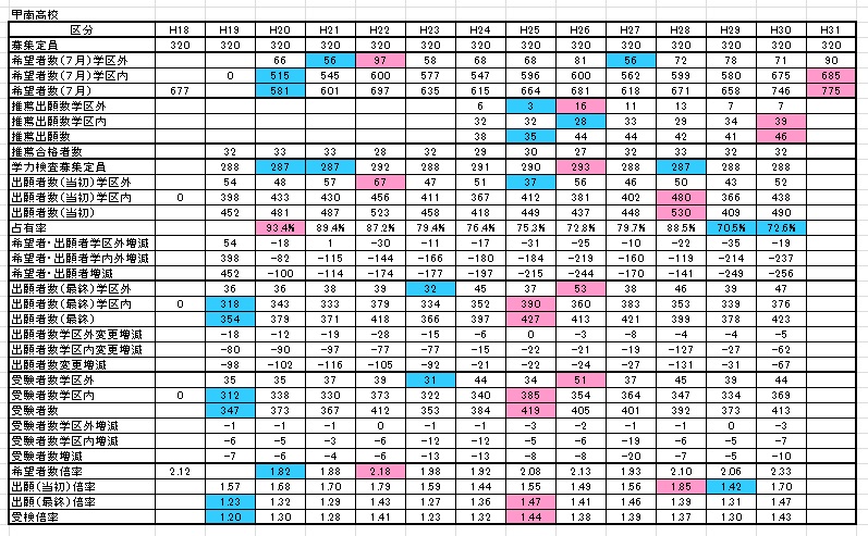 鹿児島 県 公立 高校 倍率 2021