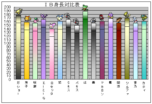 ⅠＢ