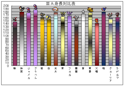 ⅢＡ