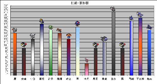 紅身長表・原形
