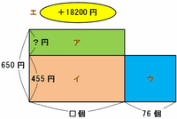 土佐09 １ の ３ 差集め算 面積図 気まぐれ解説カフェ 仮