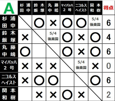 グローバルタッグリーグ2015