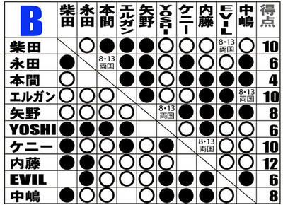 G1 CLIMAX Bブロック