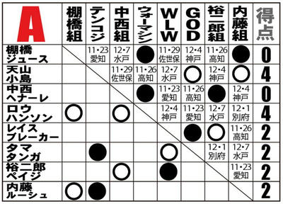 WORLD TAG LEAGUE 2016 Aブロック