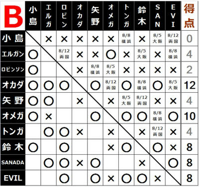 G1 CLIMAX 27 Bブロック