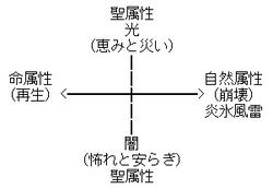 属性