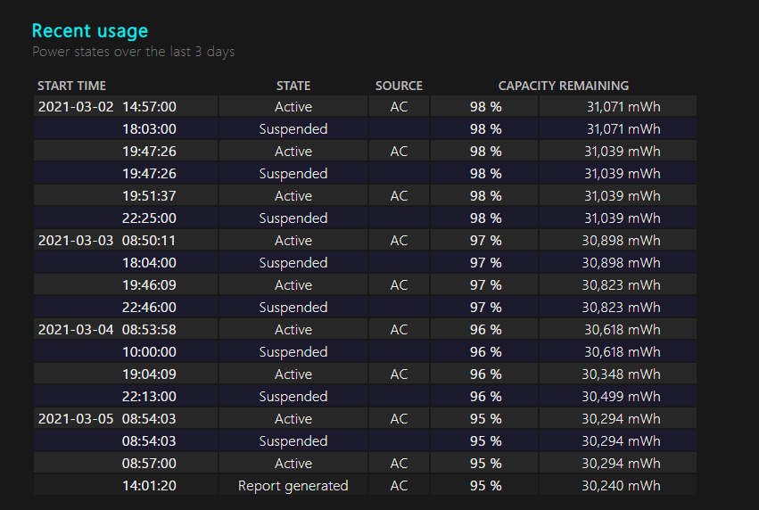 recent usage