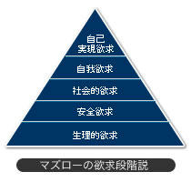 マズローの基本的欲求段階説