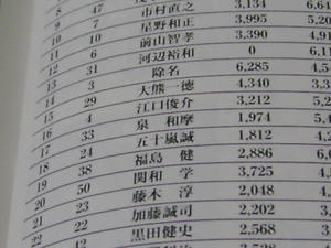 泉和摩さんは17位(泣