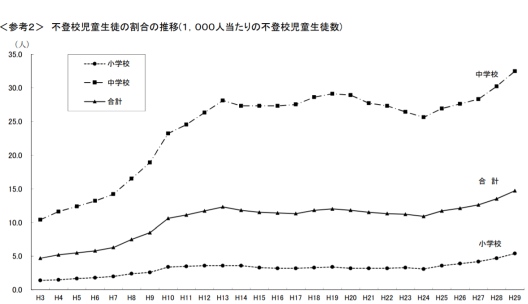 不登校生徒の増加について考える 19 5 29 水 おやじの主張 リストラ天国 日記