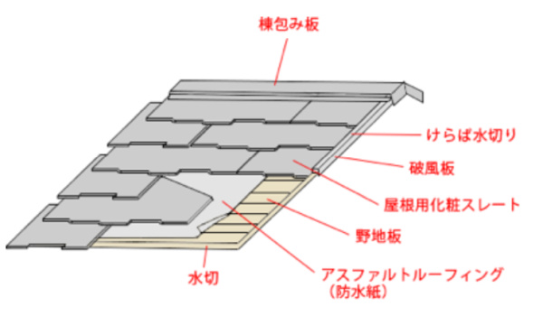 スレート屋根の構造