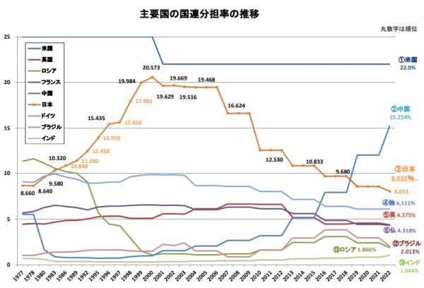 国連分担金推移