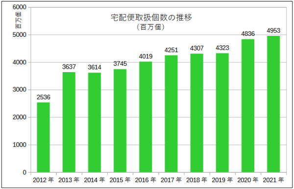 宅配便個数推移グラフ