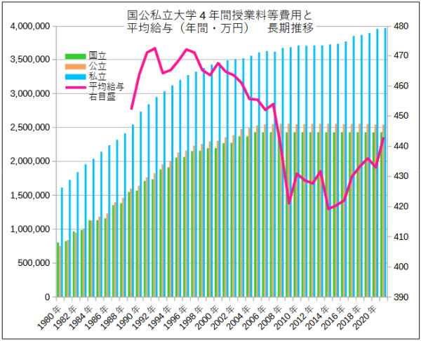 平均給与と大学費用推移比較グラフ