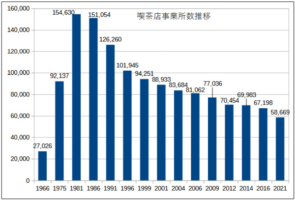 喫茶店数の推移