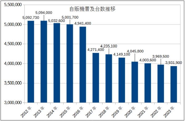 自販機の設置台数推移
