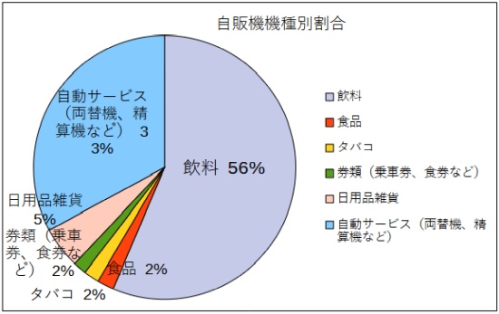 自販機機種別普及台数