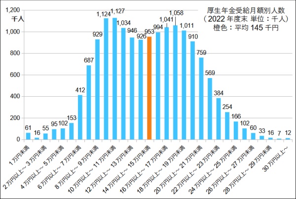 厚生年金受給額グラフ