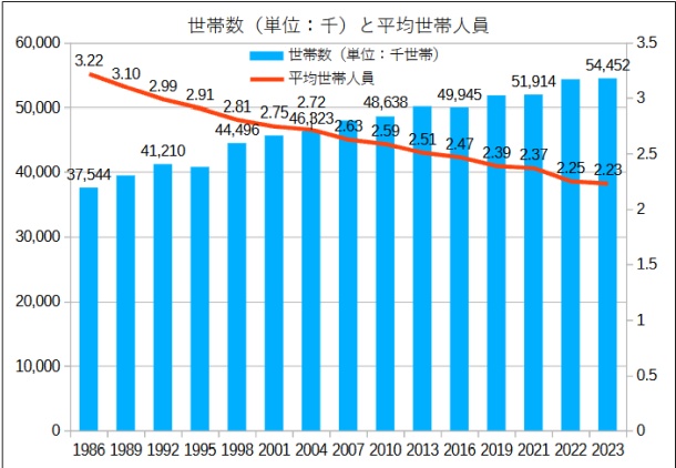 世帯数と平均世帯人員推移
