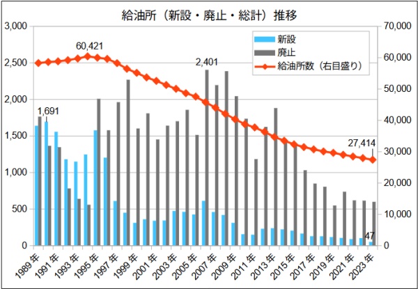 給油所（新設・廃止・総計）推移グラフ