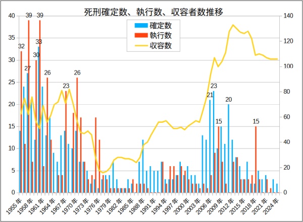 死刑確定数と執行数