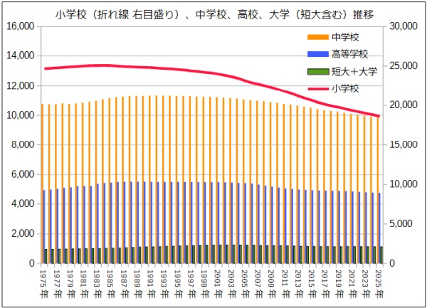 50年間校数推移