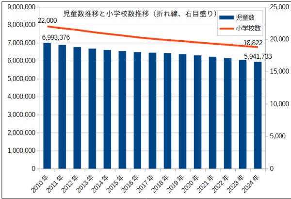 児童数（小学生生徒数）と小学校数の推移