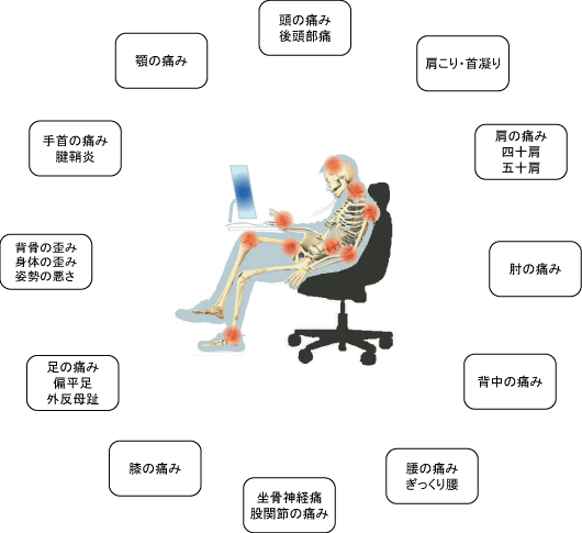 TRINITYカイロプラクティックでの適応症