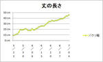 7月4日丈の長さグラフ