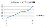 8月8日パパのダイエット報告1回目グラフ
