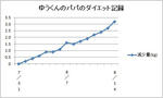 8月14日パパのダイエット報告2回目のグラフ