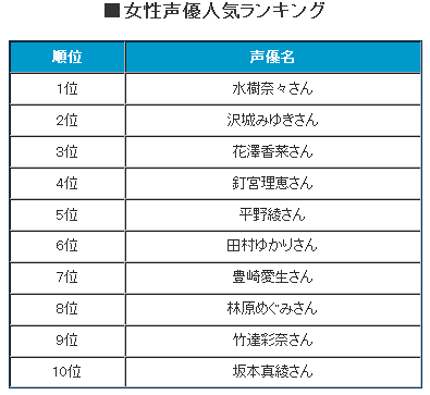 好きな声優ランキング 2010年 女性